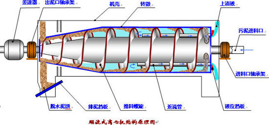 離心式污泥脫水機的原理結構