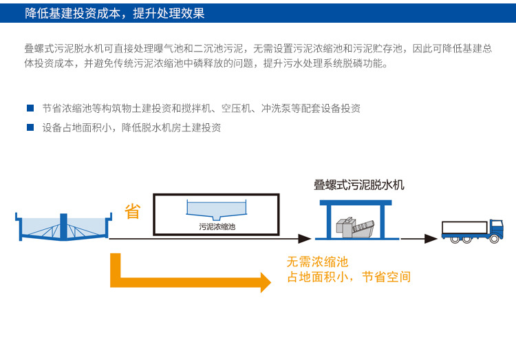 疊螺污泥脫水機優(yōu)勢-降低基建投資成本